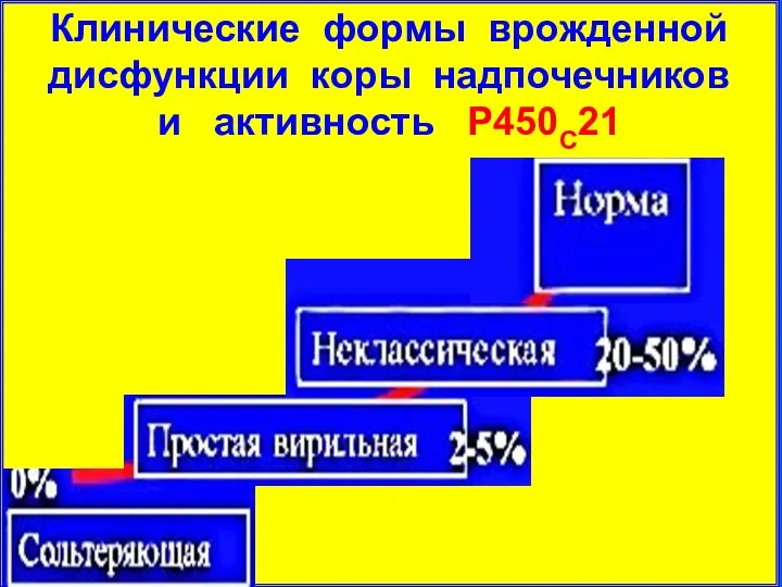 Клинические формы врожденной дисфункции коры надпочечников и активность P450C21