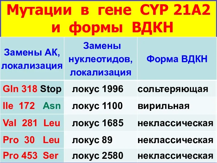 Мутации в гене CYP 21А2 и формы ВДКН