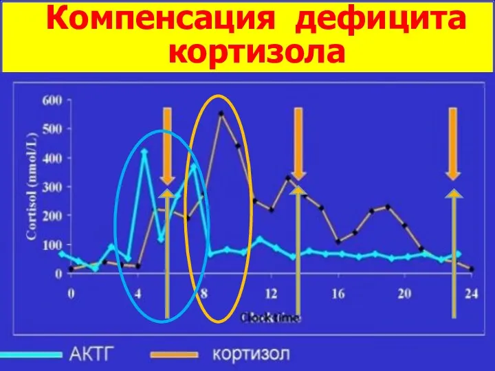 Компенсация дефицита кортизола