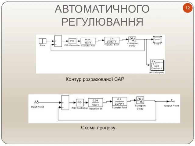 РОЗРАХУНОК СИСТЕМИ АВТОМАТИЧНОГО РЕГУЛЮВАННЯ Контур розрахованої САР Схема процесу