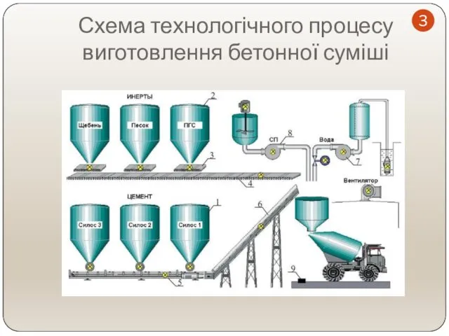 Схема технологічного процесу виготовлення бетонної суміші