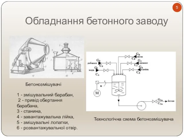 Обладнання бетонного заводу Бетонозмішувачі Технологічна схема бетонозмішувача 1 - змішувальний