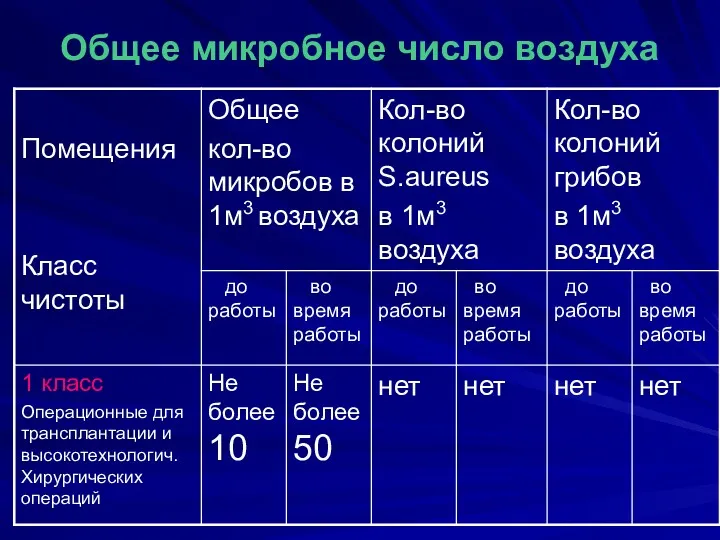 Общее микробное число воздуха