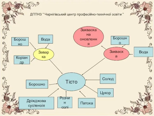 ДПТНЗ “ Чернігівський центр професійно-технічної освіти ” Тісто Закваска Закваска