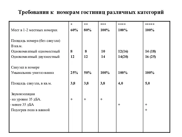 Требования к номерам гостиниц различных категорий