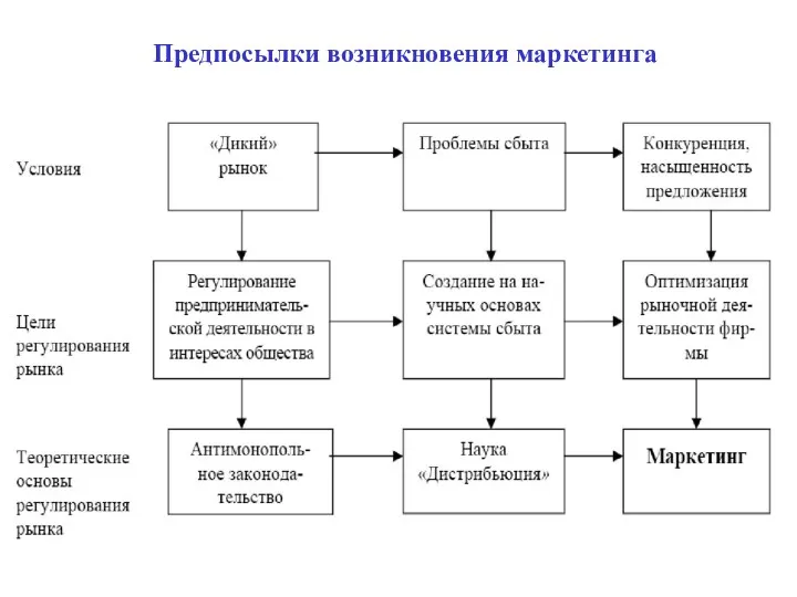 Предпосылки возникновения маркетинга