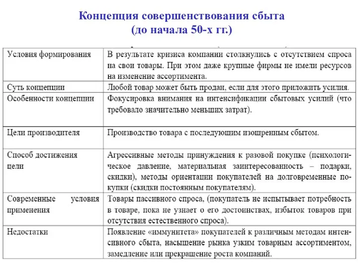 Концепция совершенствования сбыта (до начала 50-х гг.)