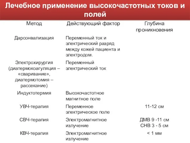 Лечебное применение высокочастотных токов и полей