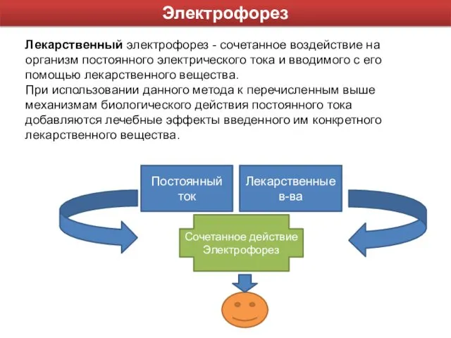 Электрофорез Лекарственный электрофорез - сочетанное воздействие на организм постоянного электрического