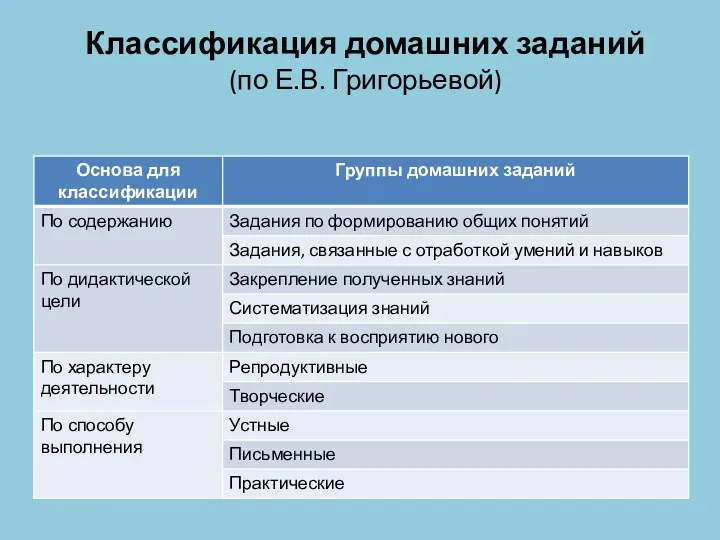 Классификация домашних заданий (по Е.В. Григорьевой)