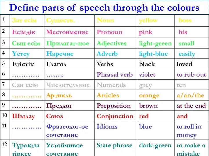 Define parts of speech through the colours