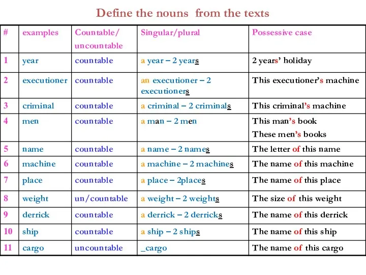 Define the nouns from the texts