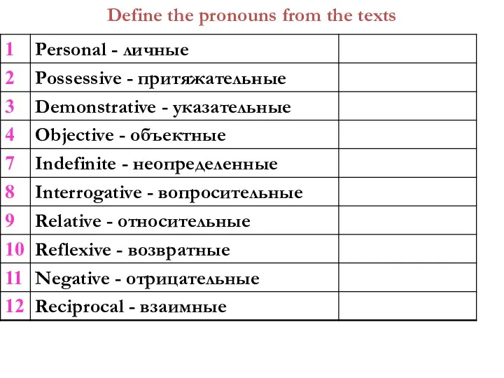 Define the pronouns from the texts