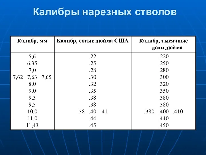 Калибры нарезных стволов