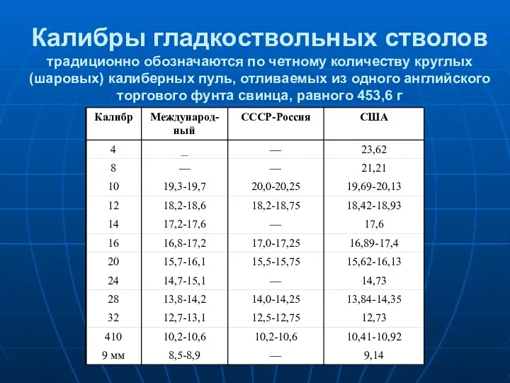 Калибры гладкоствольных стволов традиционно обозначаются по четному количеству круглых (шаровых)