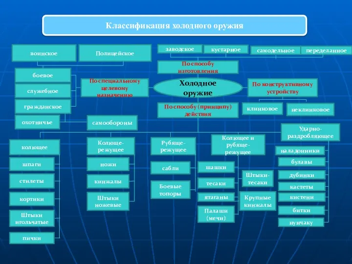 Классификация холодного оружия воинское Полицейское боевое служебное гражданское охотничье самообороны