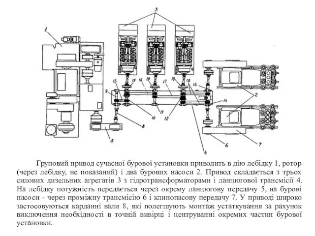Груповий привод сучасної бурової установки приводить в дію лебідку 1,