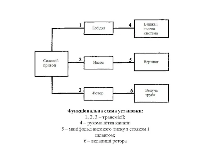 Функціональна схема установки: 1, 2, 3 – трансмісії; 4 –