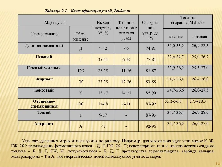 Таблица 2.1 - Классификация углей Донбасса Угли определенных марок используются