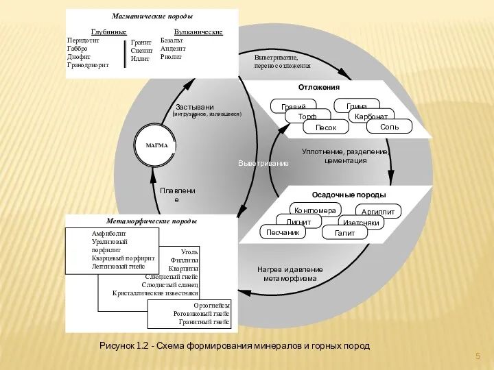 Рисунок 1.2 - Схема формирования минералов и горных пород