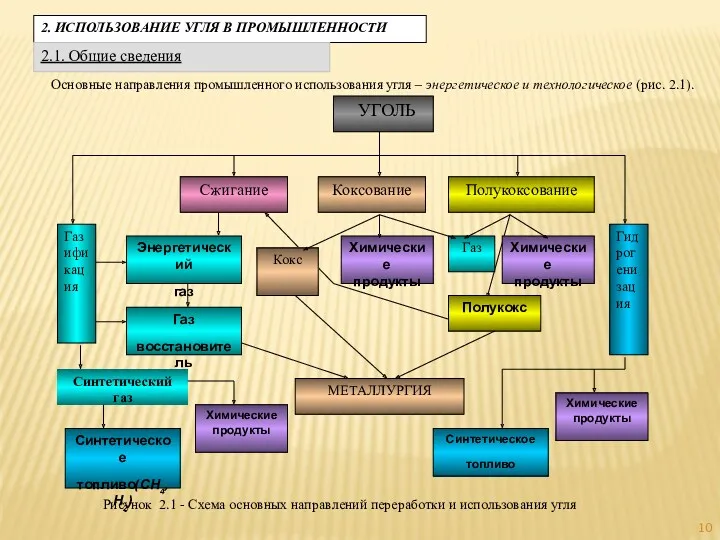 2. ИСПОЛЬЗОВАНИЕ УГЛЯ В ПРОМЫШЛЕННОСТИ 2.1. Общие сведения Основные направления