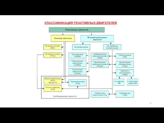 КЛАССИФИКАЦИЯ РЕАКТИВНЫХ ДВИГАТЕЛЕЙ