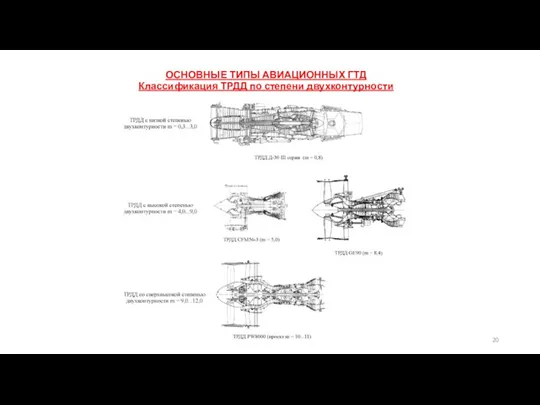 ОСНОВНЫЕ ТИПЫ АВИАЦИОННЫХ ГТД Классификация ТРДД по степени двухконтурности