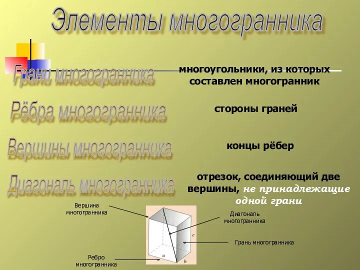 Грани многогранника многоугольники, из которых составлен многогранник Элементы многогранника Рёбра