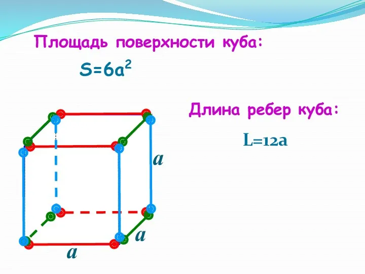 a S=6a2 L=12a Площадь поверхности куба: Длина ребер куба: a a