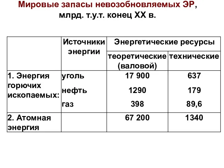 Мировые запасы невозобновляемых ЭР, млрд. т.у.т. конец XX в.