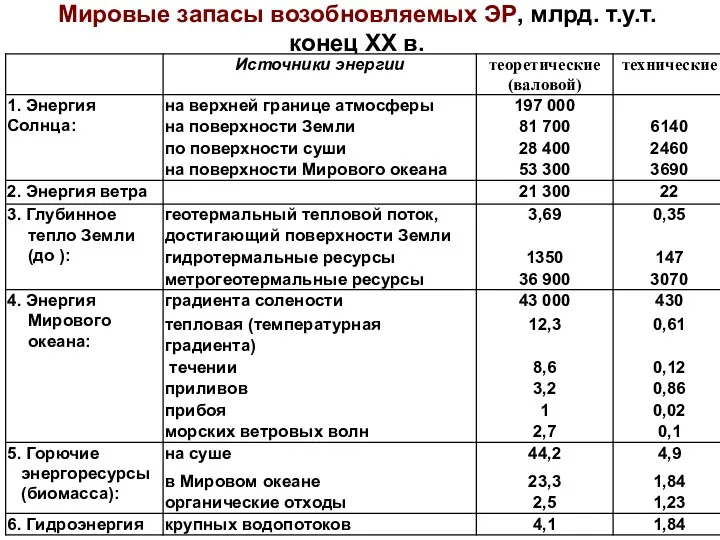 Мировые запасы возобновляемых ЭР, млрд. т.у.т. конец XX в.