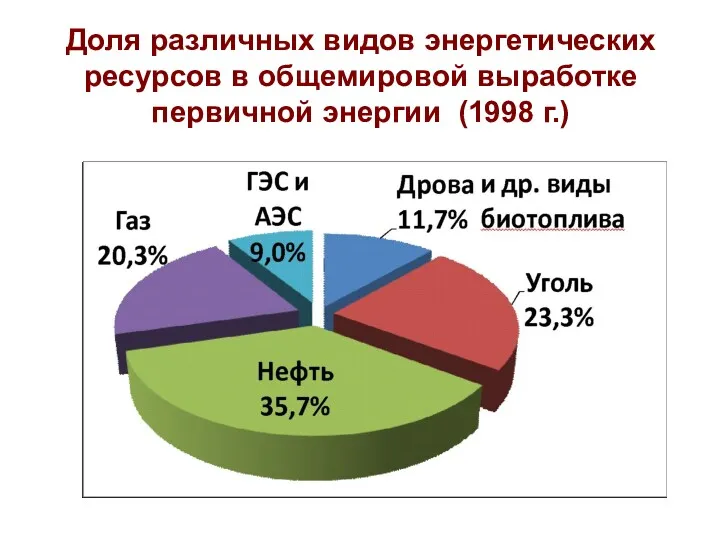 Доля различных видов энергетических ресурсов в общемировой выработке первичной энергии (1998 г.)