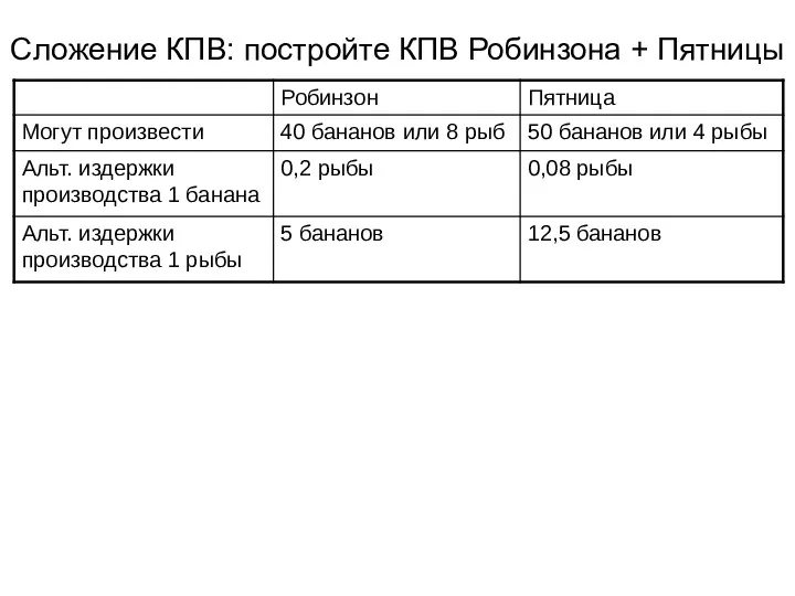 Сложение КПВ: постройте КПВ Робинзона + Пятницы Рыба 8 90