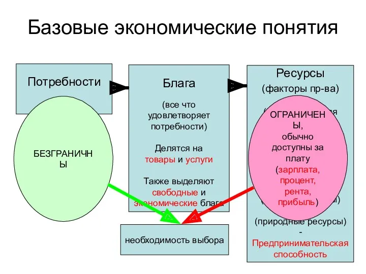 Базовые экономические понятия Потребности Блага (все что удовлетворяет потребности) Делятся