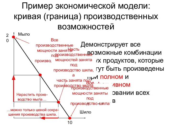 Пример экономической модели: кривая (граница) производственных возможностей Демонстрирует все возможные