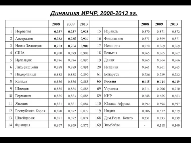 Динамика ИРЧР, 2008-2013 гг.