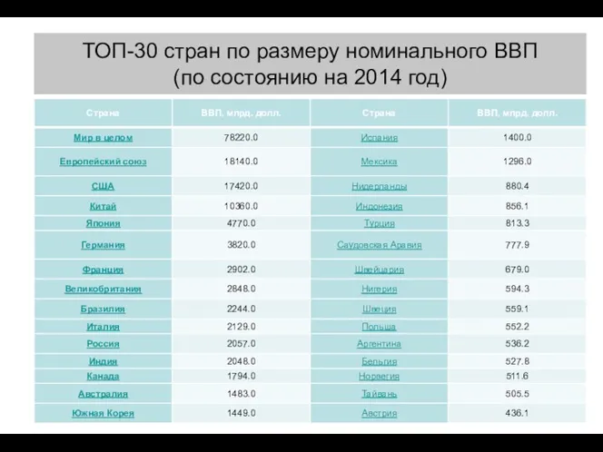 ТОП-30 стран по размеру номинального ВВП (по состоянию на 2014 год)