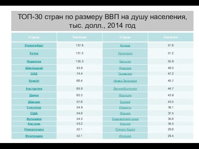 ТОП-30 стран по размеру ВВП на душу населения, тыс. долл., 2014 год