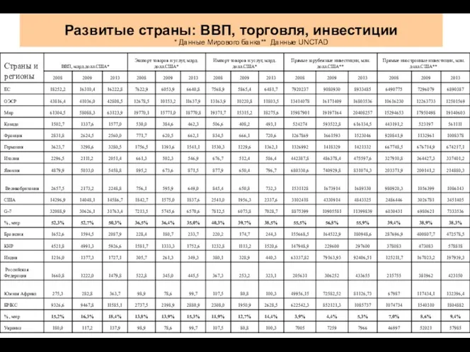 Развитые страны: ВВП, торговля, инвестиции * Данные Мирового банка** Данные UNCTAD