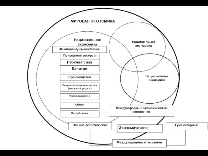 МИРОВАЯ ЭКОНОМИКА Национальная экономика Национальная экономика Международные экономические отношения Военно-политические Экономические Гуманитарные Международные отношения