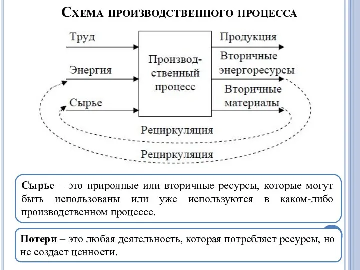 Схема производственного процесса Потери – это любая деятельность, которая потребляет ресурсы, но не