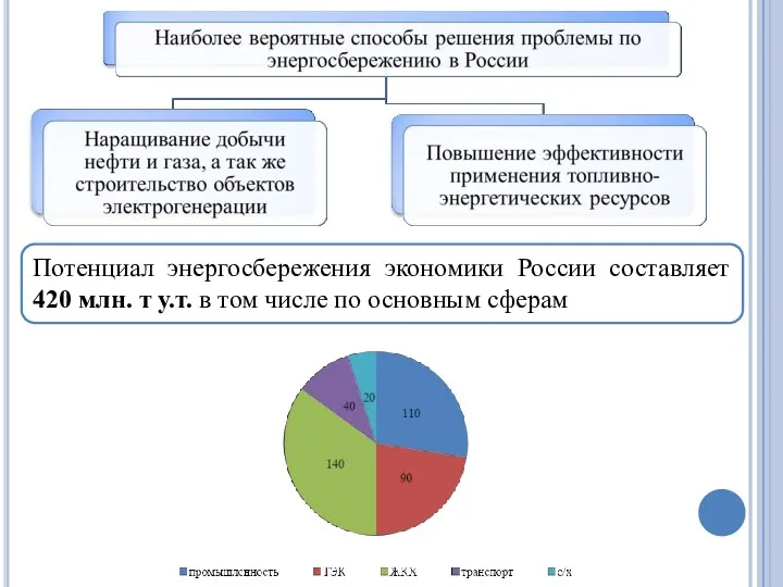 Потенциал энергосбережения экономики России составляет 420 млн. т у.т. в том числе по основным сферам