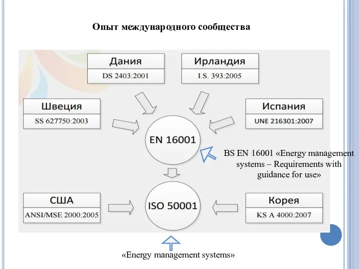 Опыт международного сообщества BS EN 16001 «Energy management systems –
