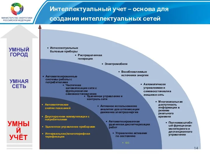 Интеллектуальный учет – основа для создания интеллектуальных сетей