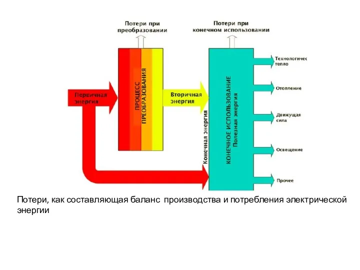 Потери, как составляющая баланс производства и потребления электрической энергии