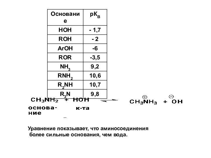 Уравнение показывает, что аминосоединения более сильные основания, чем вода.