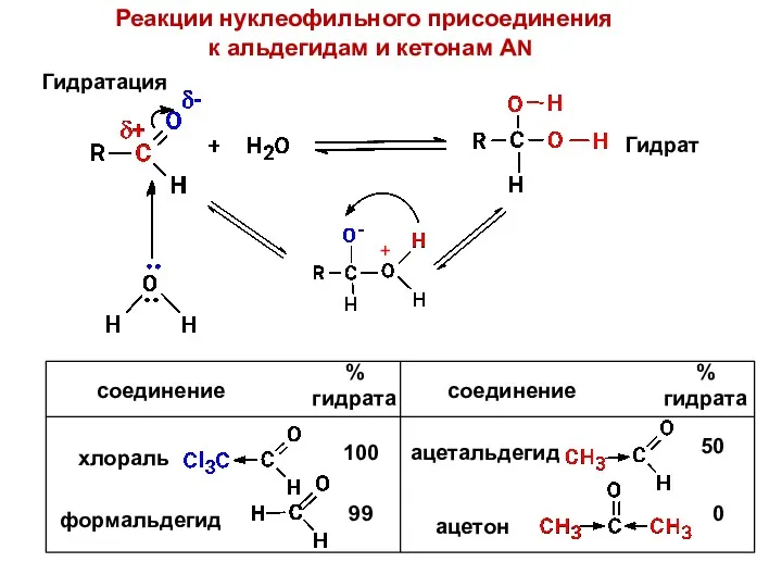 Реакции нуклеофильного присоединения к альдегидам и кетонам AN Гидратация Гидрат