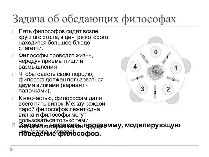 Задача об обедающих философах Пять философов сидят возле круглого стола,