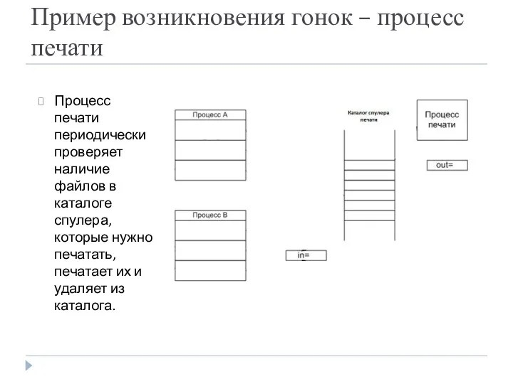 Процесс печати периодически проверяет наличие файлов в каталоге спулера, которые