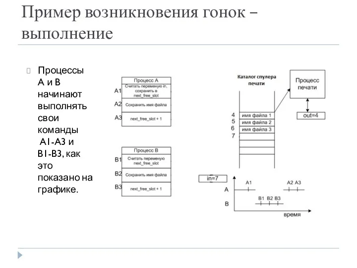 Процессы A и B начинают выполнять свои команды A1-A3 и